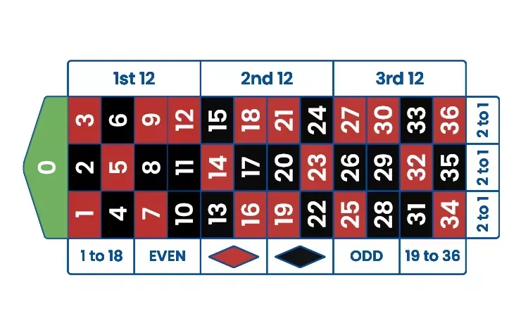 European roulette simulator